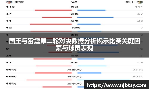 国王与雷霆第二轮对决数据分析揭示比赛关键因素与球员表现